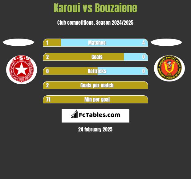 Karoui vs Bouzaiene h2h player stats