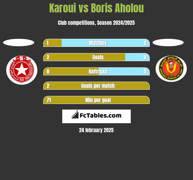 Karoui vs Boris Aholou h2h player stats