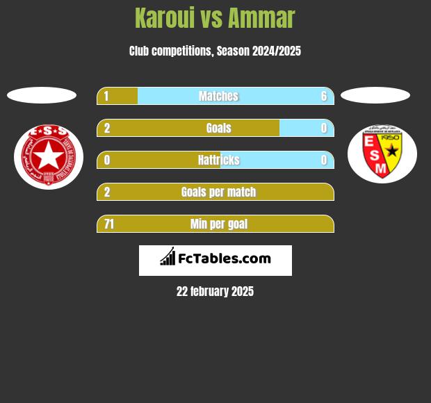 Karoui vs Ammar h2h player stats