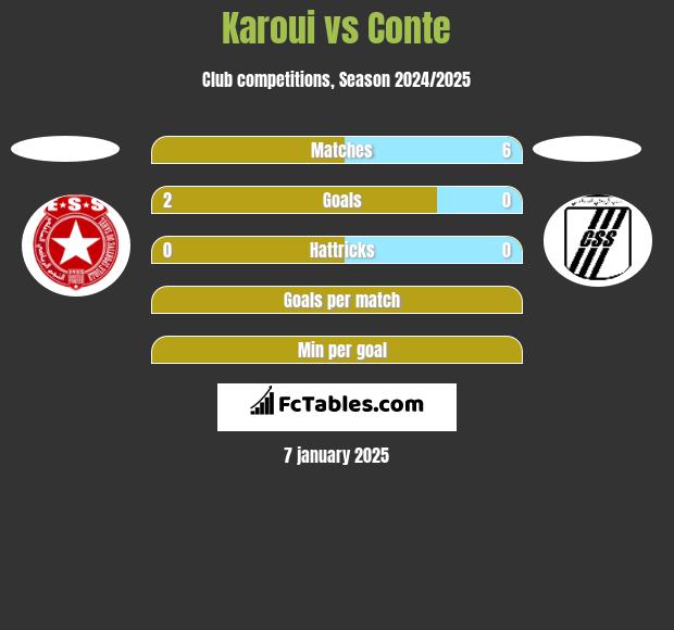 Karoui vs Conte h2h player stats