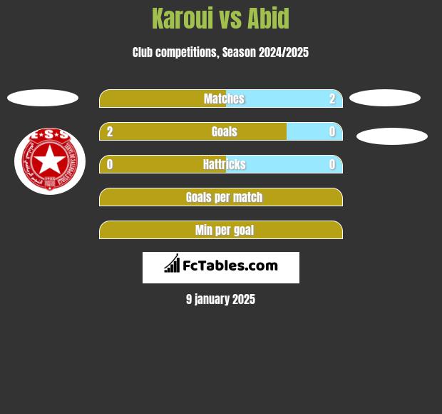 Karoui vs Abid h2h player stats