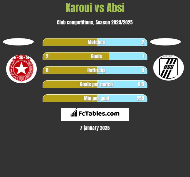 Karoui vs Absi h2h player stats