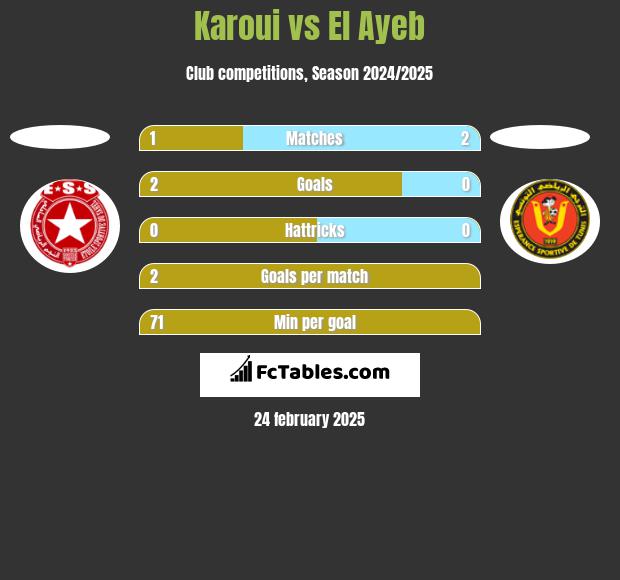 Karoui vs El Ayeb h2h player stats