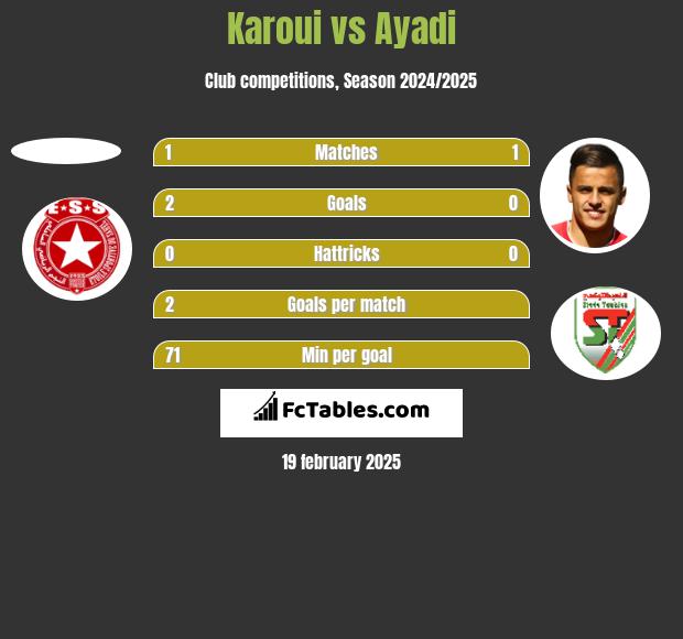 Karoui vs Ayadi h2h player stats