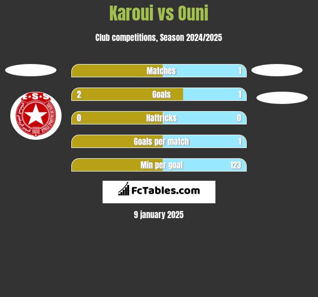 Karoui vs Ouni h2h player stats