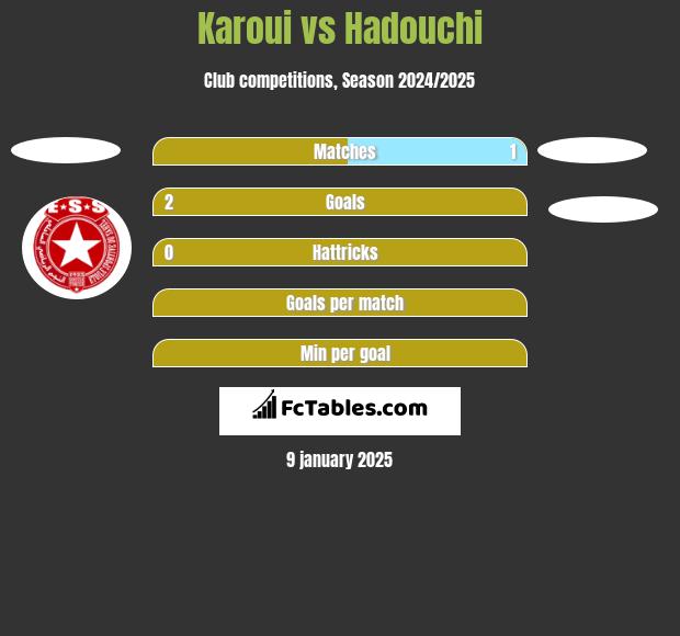 Karoui vs Hadouchi h2h player stats