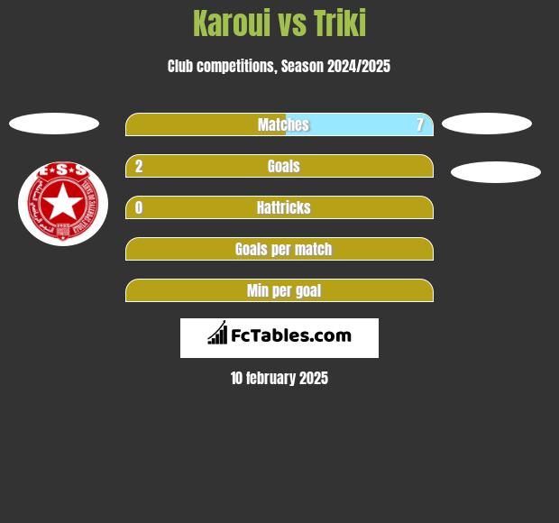 Karoui vs Triki h2h player stats