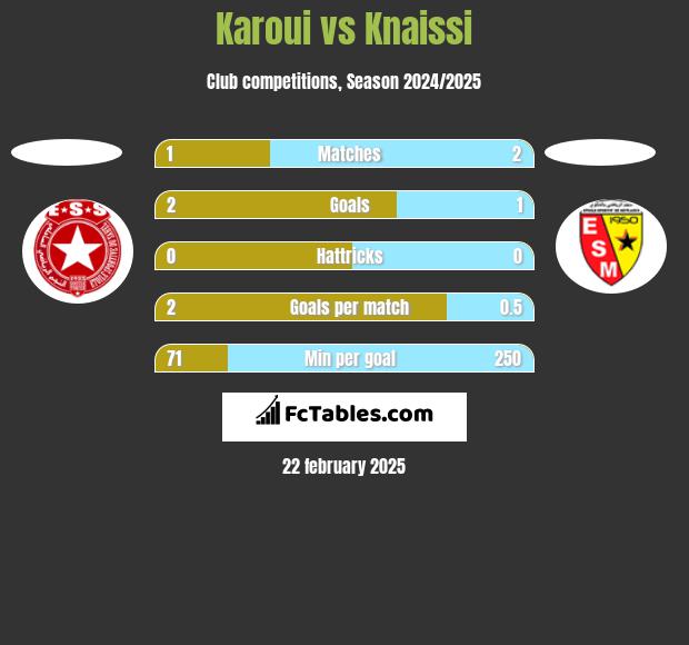 Karoui vs Knaissi h2h player stats