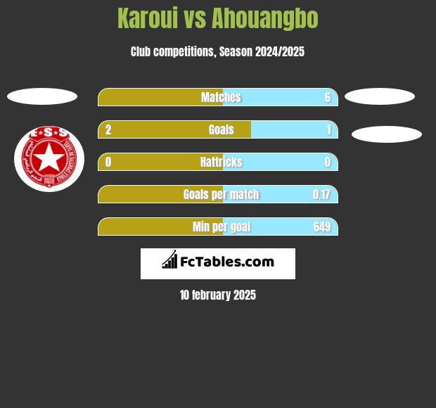 Karoui vs Ahouangbo h2h player stats