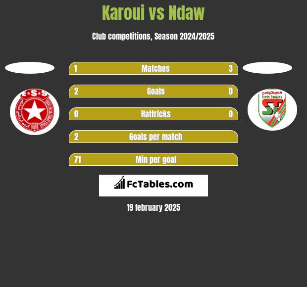 Karoui vs Ndaw h2h player stats