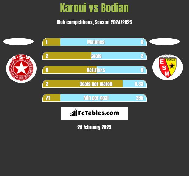 Karoui vs Bodian h2h player stats