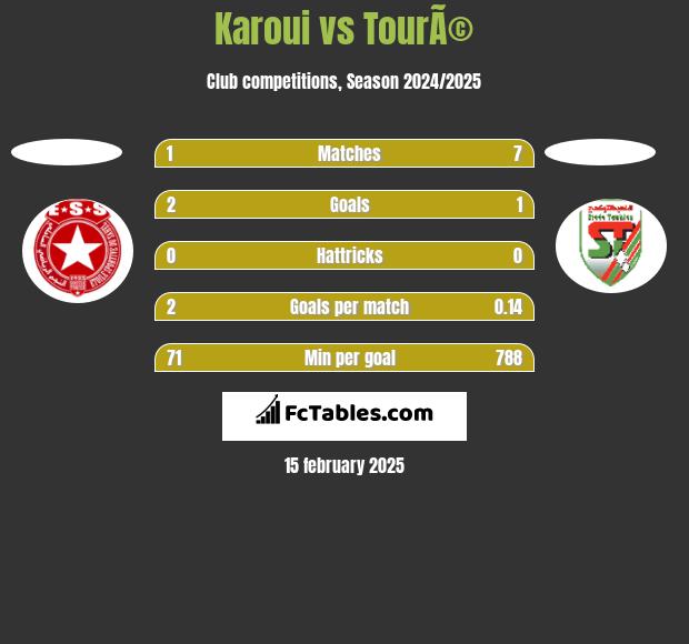 Karoui vs TourÃ© h2h player stats