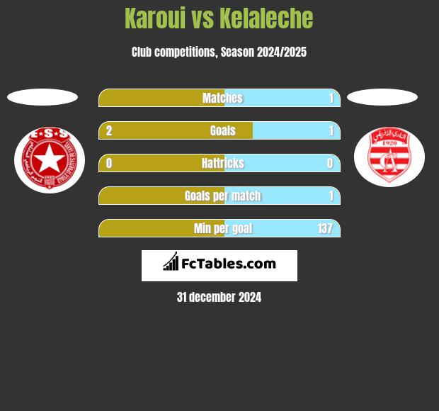 Karoui vs Kelaleche h2h player stats