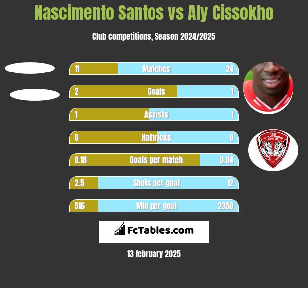 Nascimento Santos vs Aly Cissokho h2h player stats