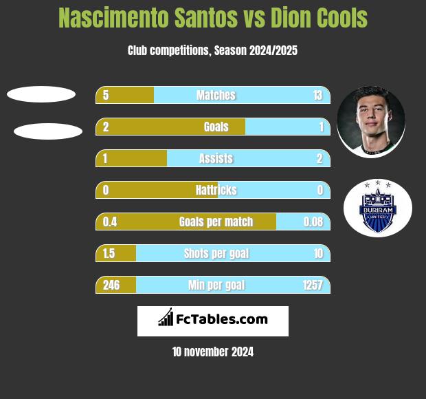 Nascimento Santos vs Dion Cools h2h player stats