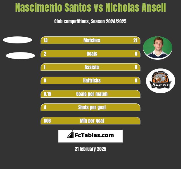 Nascimento Santos vs Nicholas Ansell h2h player stats