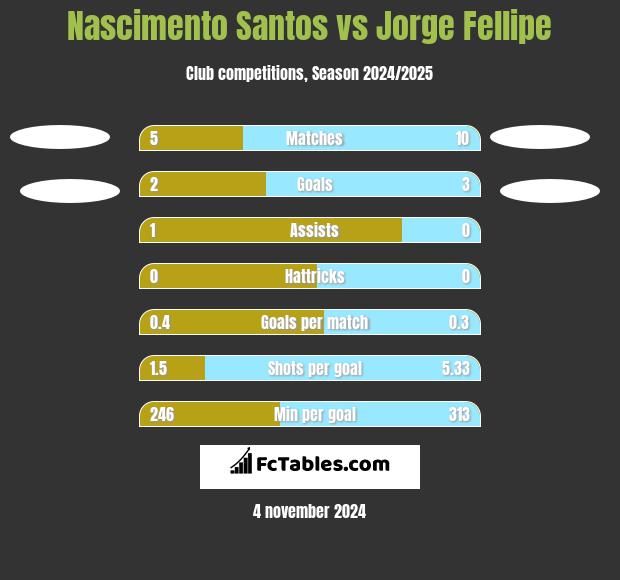 Nascimento Santos vs Jorge Fellipe h2h player stats