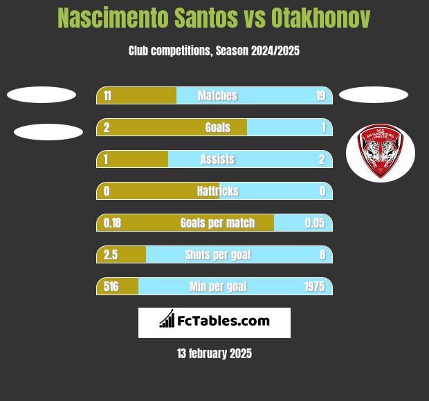 Nascimento Santos vs Otakhonov h2h player stats