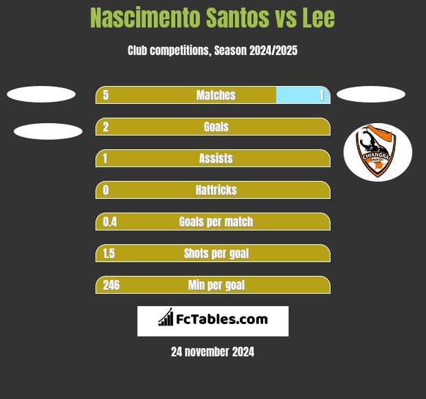 Nascimento Santos vs Lee h2h player stats