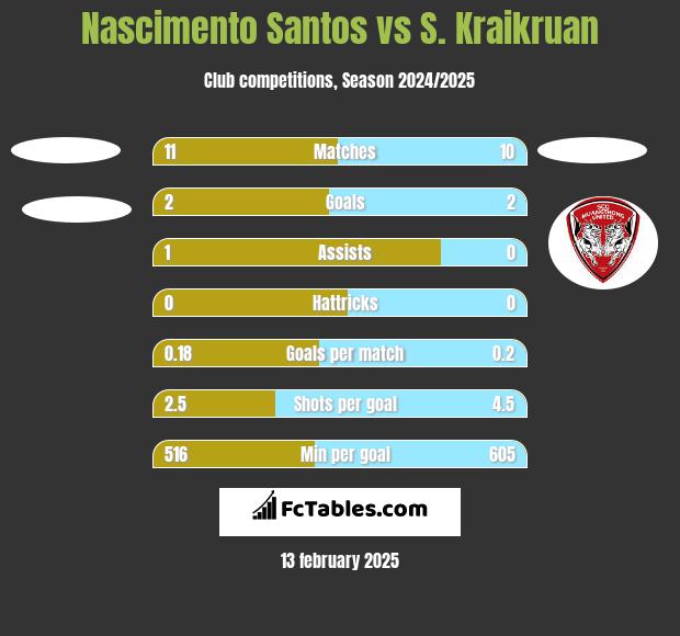 Nascimento Santos vs S. Kraikruan h2h player stats