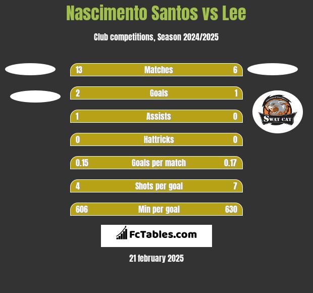 Nascimento Santos vs Lee h2h player stats