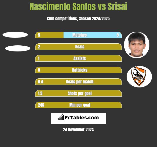 Nascimento Santos vs Srisai h2h player stats