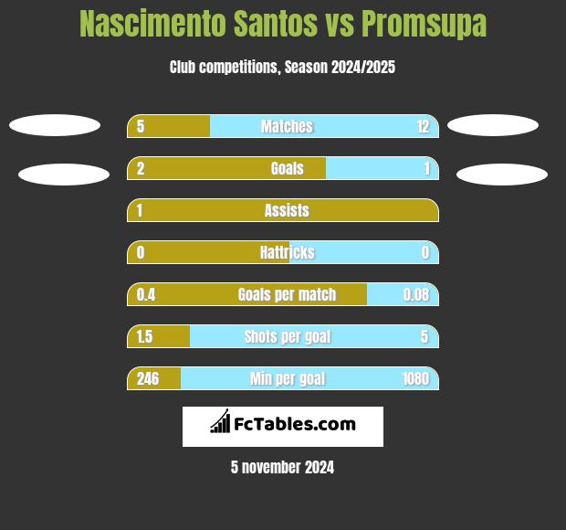 Nascimento Santos vs Promsupa h2h player stats