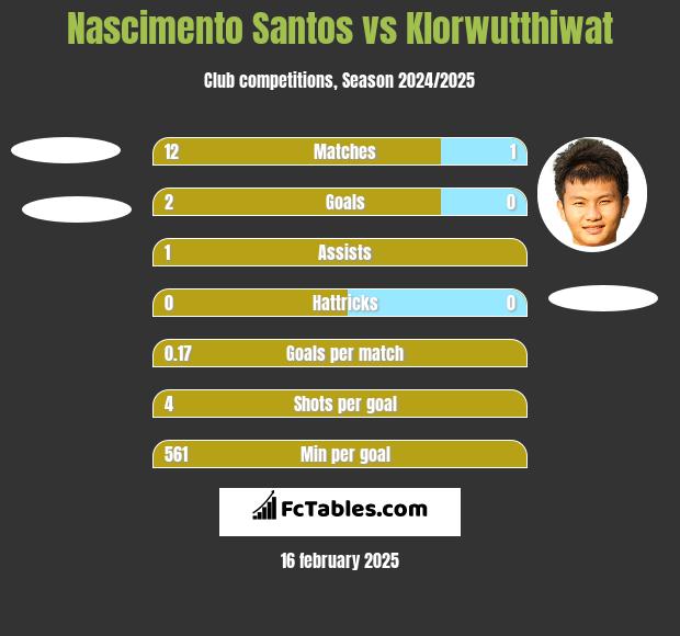 Nascimento Santos vs Klorwutthiwat h2h player stats