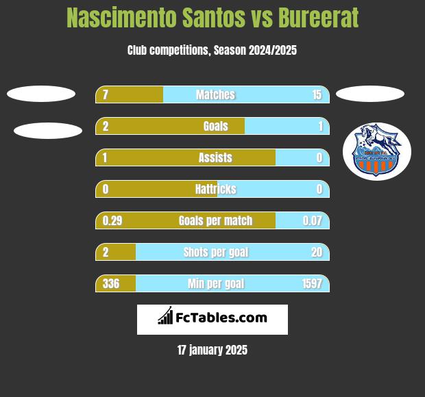 Nascimento Santos vs Bureerat h2h player stats