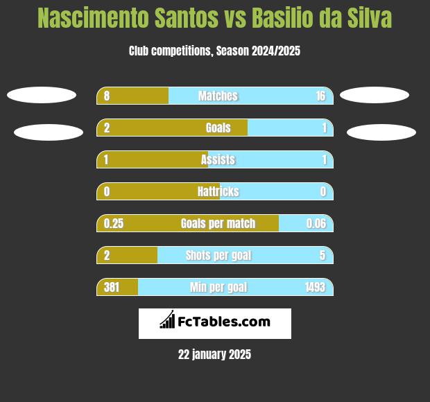 Nascimento Santos vs Basilio da Silva h2h player stats