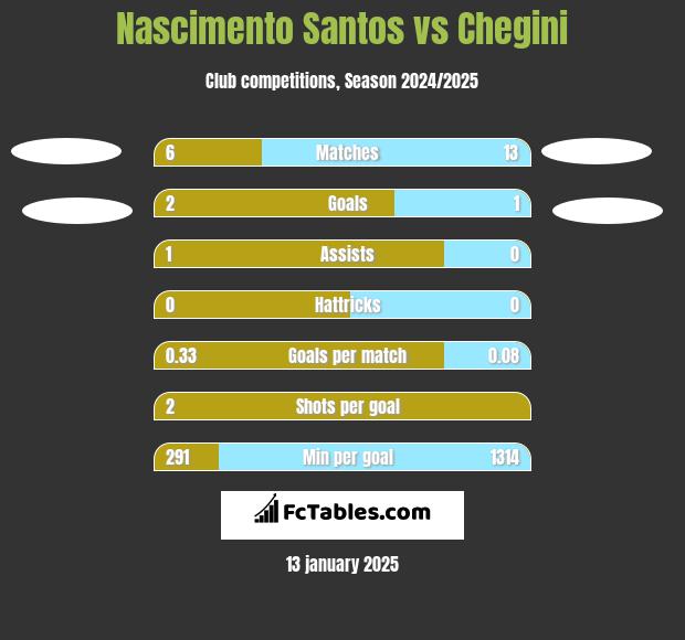 Nascimento Santos vs Chegini h2h player stats