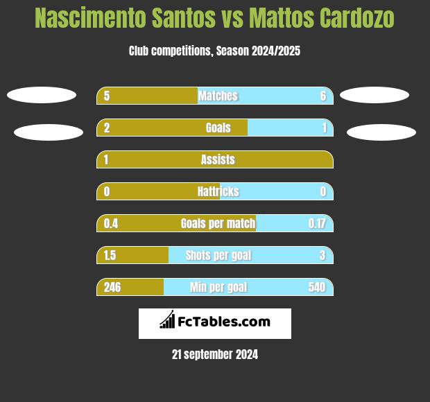 Nascimento Santos vs Mattos Cardozo h2h player stats