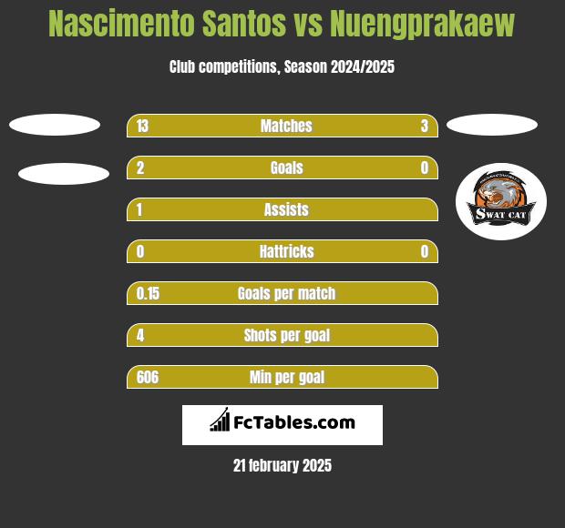 Nascimento Santos vs Nuengprakaew h2h player stats