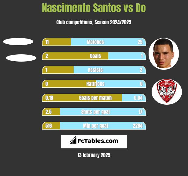 Nascimento Santos vs Do h2h player stats