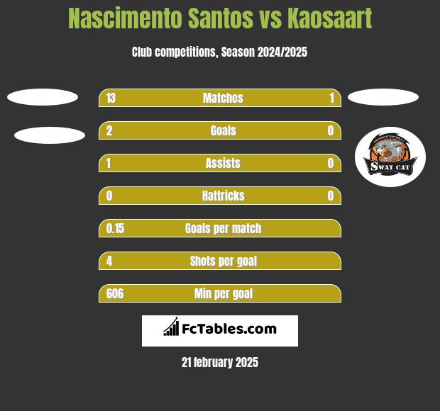 Nascimento Santos vs Kaosaart h2h player stats