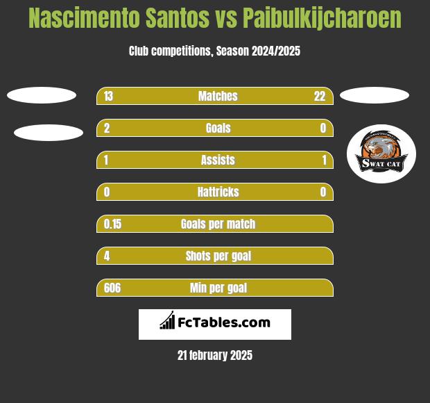 Nascimento Santos vs Paibulkijcharoen h2h player stats