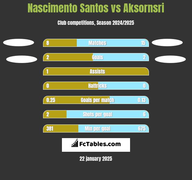 Nascimento Santos vs Aksornsri h2h player stats