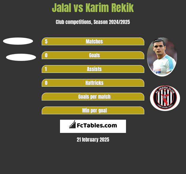 Jalal vs Karim Rekik h2h player stats