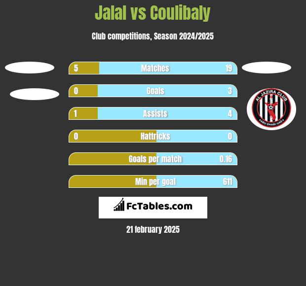 Jalal vs Coulibaly h2h player stats