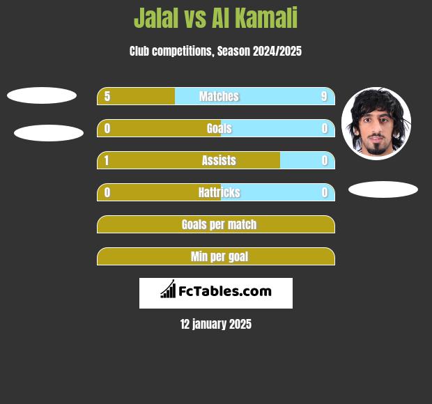 Jalal vs Al Kamali h2h player stats