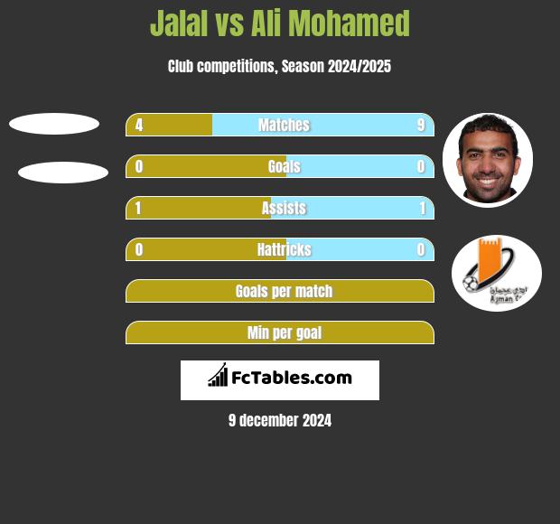 Jalal vs Ali Mohamed h2h player stats