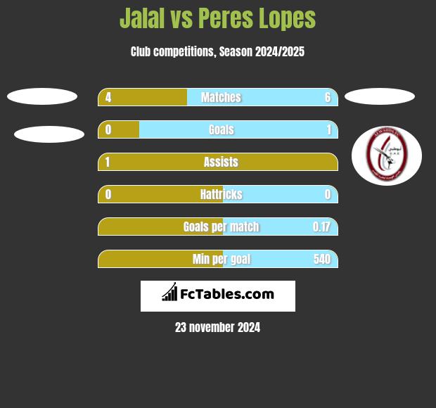 Jalal vs Peres Lopes h2h player stats