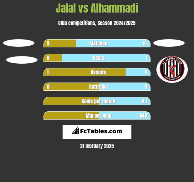 Jalal vs Alhammadi h2h player stats