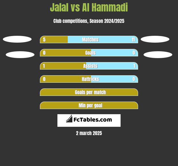 Jalal vs Al Hammadi h2h player stats