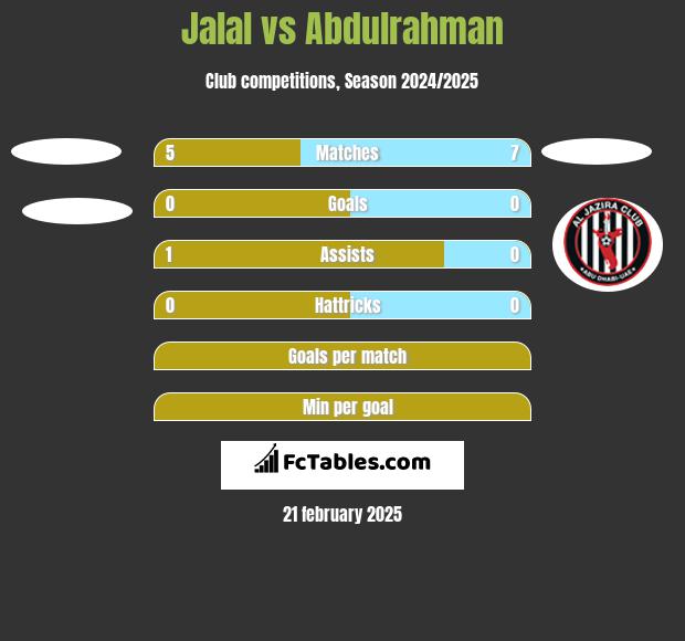 Jalal vs Abdulrahman h2h player stats