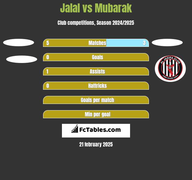 Jalal vs Mubarak h2h player stats