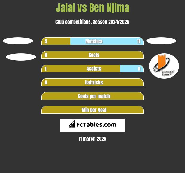 Jalal vs Ben Njima h2h player stats