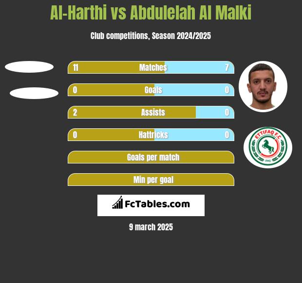 Al-Harthi vs Abdulelah Al Malki h2h player stats