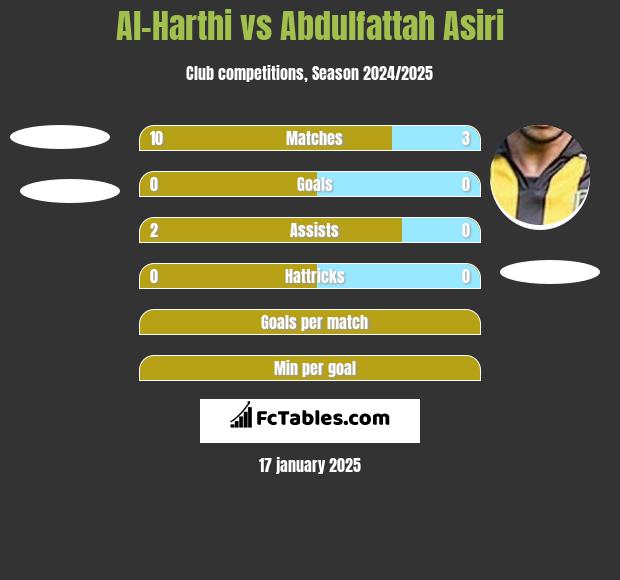 Al-Harthi vs Abdulfattah Asiri h2h player stats