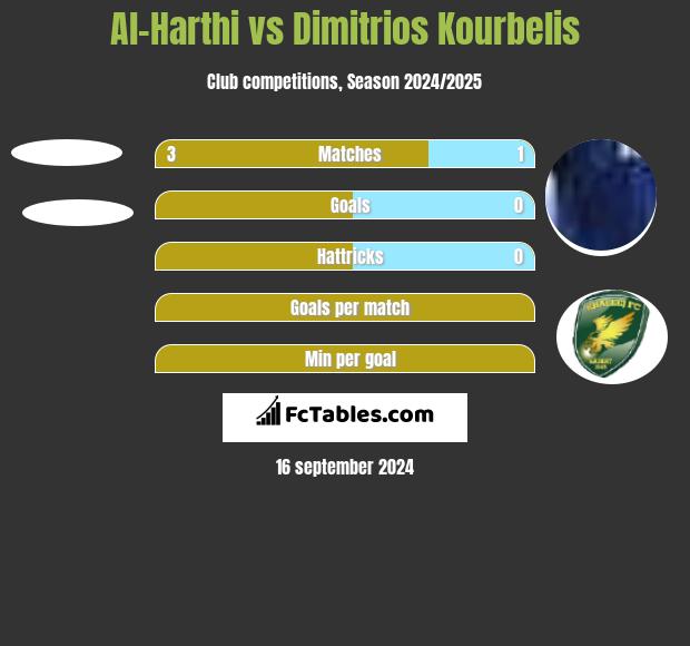 Al-Harthi vs Dimitrios Kourbelis h2h player stats